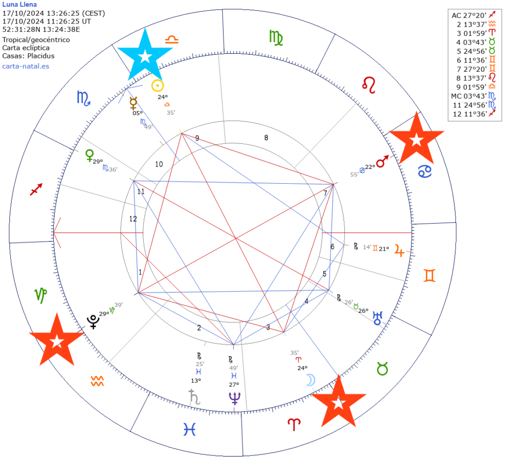 La Luna Llena en Aries de octubre y su astrología. - Mochila Astrológica